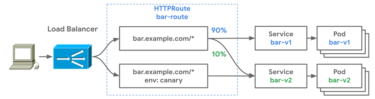 Diagram of a load balancer sending requests through an HTTPRoute: normal traffic split 90 percent to service v1 and 10 percent to v2, and requests with a canary header sent entirely to v2
