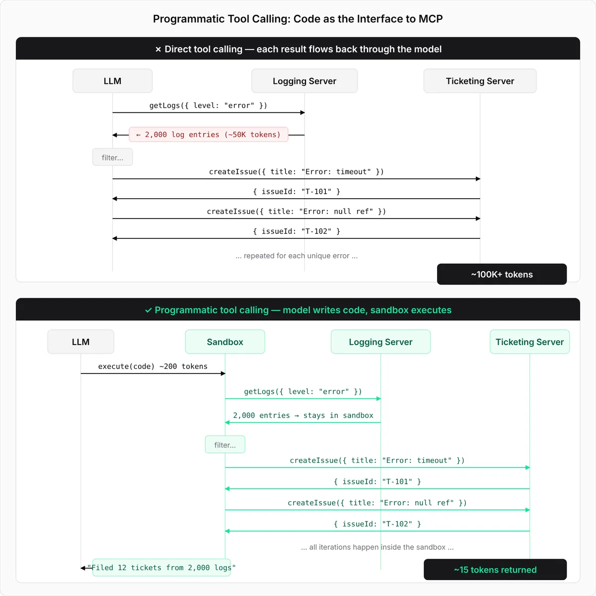 Sequence diagram comparing direct tool calling, where 2,000 log entries pass through the model, with programmatic tool calling, where a sandbox runs the calls and returns a short summary