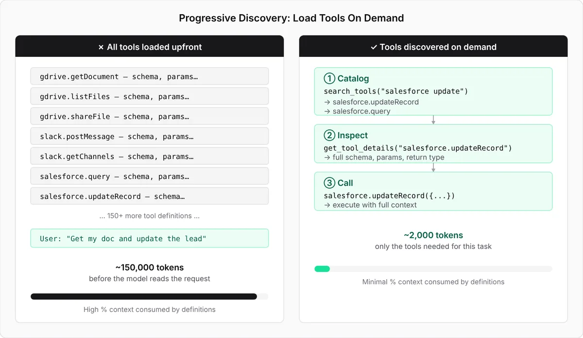 Comparison of loading all tool definitions up front, about 150,000 tokens, with discovering tools on demand through catalogue, inspect and call steps, about 2,000 tokens