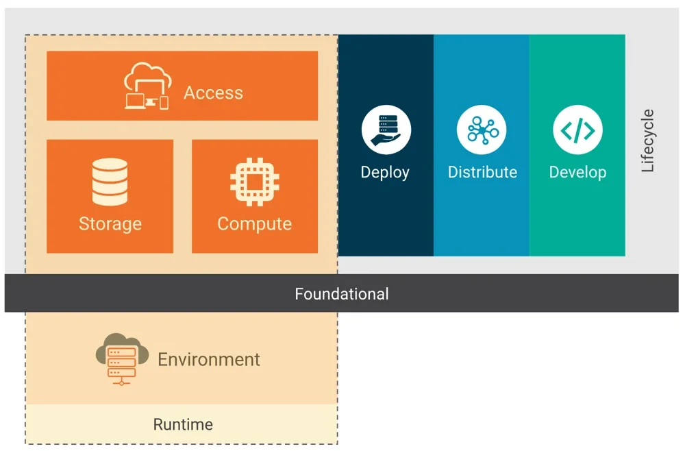 Cloud native application lifecycle: Develop, Distribute and Deploy phases alongside a Runtime block of Access, Storage and Compute on a foundational environment layer