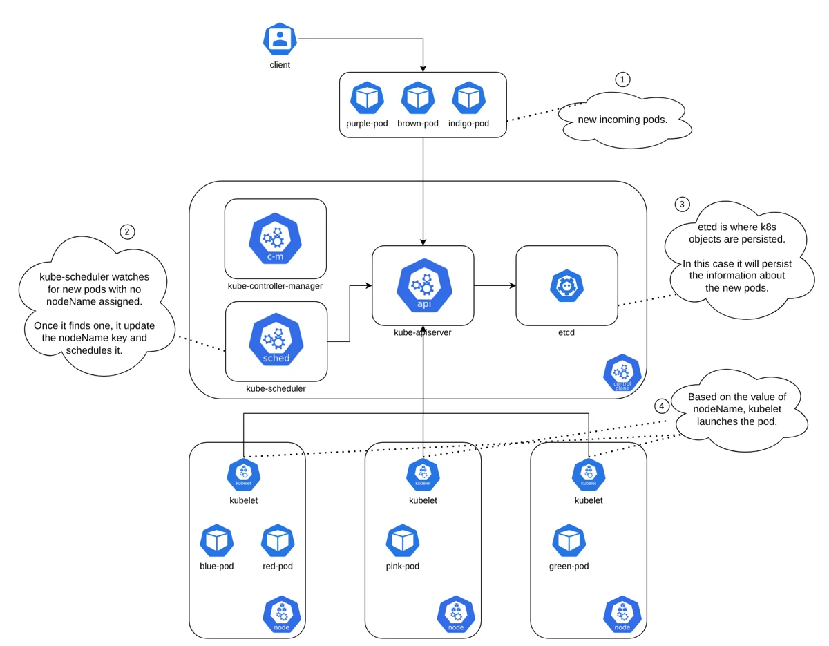 Diagram of Kubernetes scheduling: a client creates new pods, the API server stores them in etcd, the kube-scheduler assigns pods without a node to a node, and kubelets on each node launch them