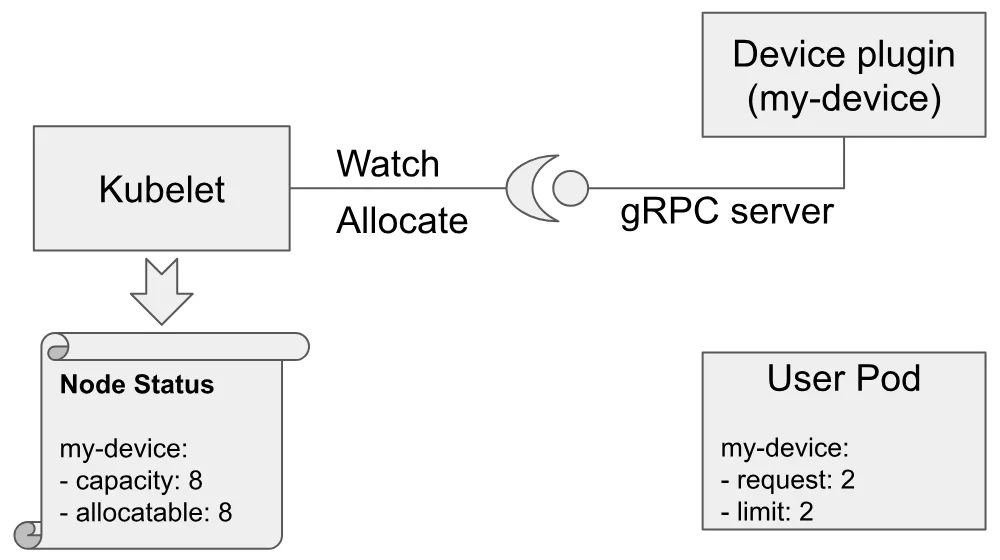 Diagram of a Kubernetes device plugin advertising eight devices to the kubelet over gRPC, the node status showing capacity and allocatable of eight, and a user pod requesting two