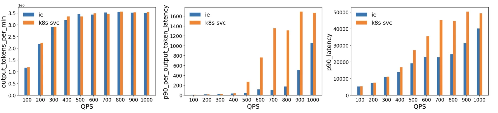 Three bar charts comparing the inference extension with a standard Kubernetes Service from 100 to 1000 queries per second: throughput is similar, while p90 per-token latency and p90 latency are much lower with the extension at higher load
