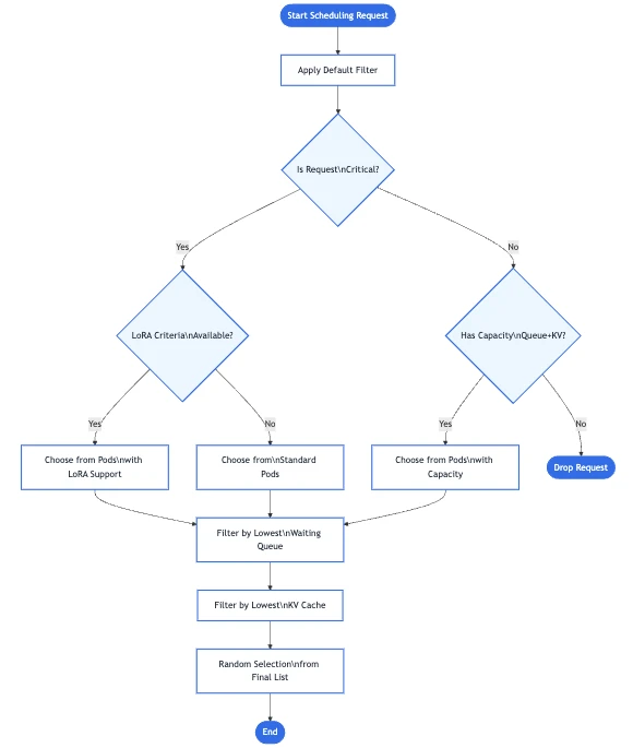 Flowchart of an inference scheduling request: critical requests choose from pods with the right adapters or standard pods, non-critical requests go to pods with capacity or are dropped, then candidates are filtered by lowest queue and cache use