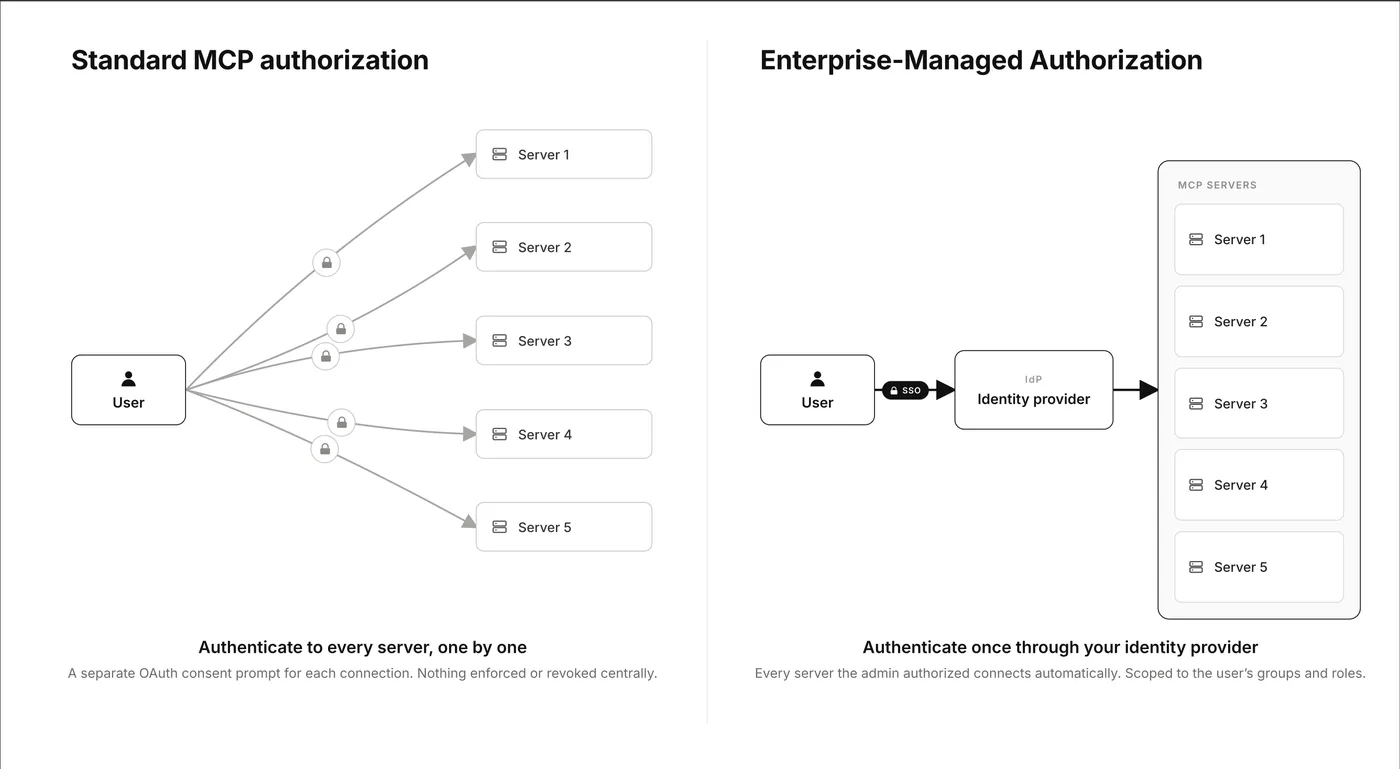 Diagram comparing standard MCP authorisation, where the user authenticates to each server separately, with Enterprise-Managed Authorization, where one identity provider login connects all approved servers