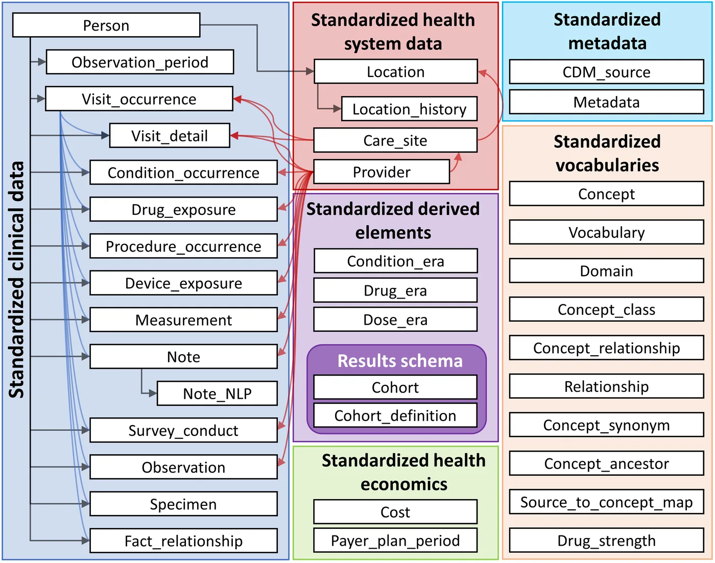 Diagram of the OMOP Common Data Model showing clinical data, vocabulary, health system and derived element tables