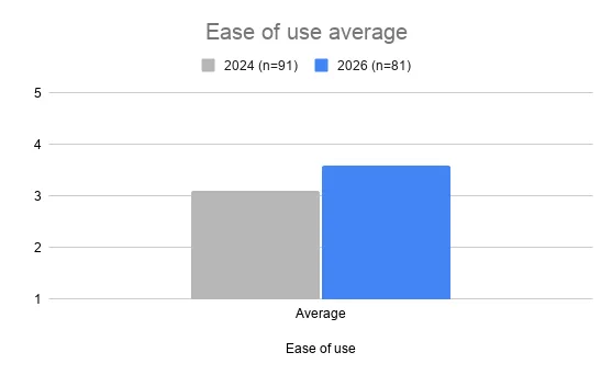 Bar chart of the average ease-of-use rating for using OpenTelemetry and Prometheus together: 3.1 in 2024 and 3.6 in 2026 on a five-point scale