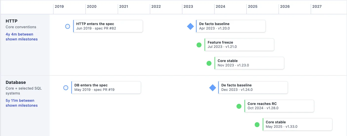 Timeline: HTTP semantic conventions enter the specification in June 2019 and reach stable in November 2023; database conventions enter in May 2019 and reach stable in May 2025