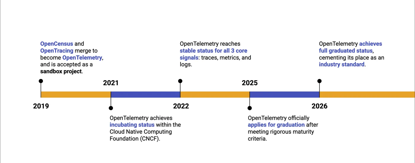 Timeline of OpenTelemetry's history, from OpenTracing and OpenCensus merging in 2019 through to CNCF graduation