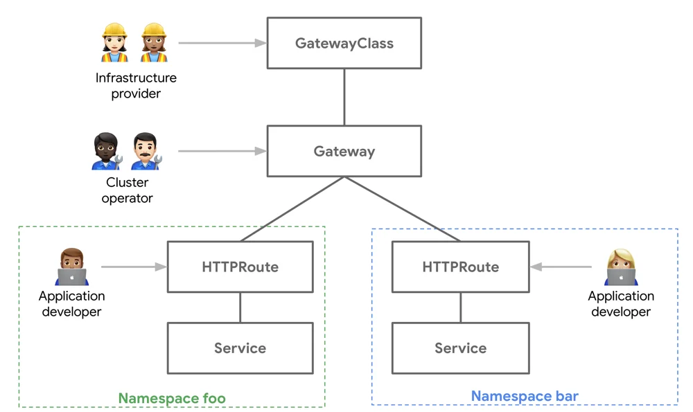 Diagram of Gateway API resources: infrastructure providers own GatewayClass, cluster operators own Gateway, and application developers in separate namespaces own their HTTPRoutes and Services