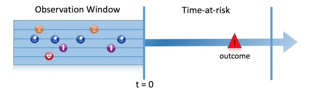 Timeline diagram of a prediction problem: an observation window of prior clinical events before time zero, followed by a time-at-risk window in which the outcome may occur