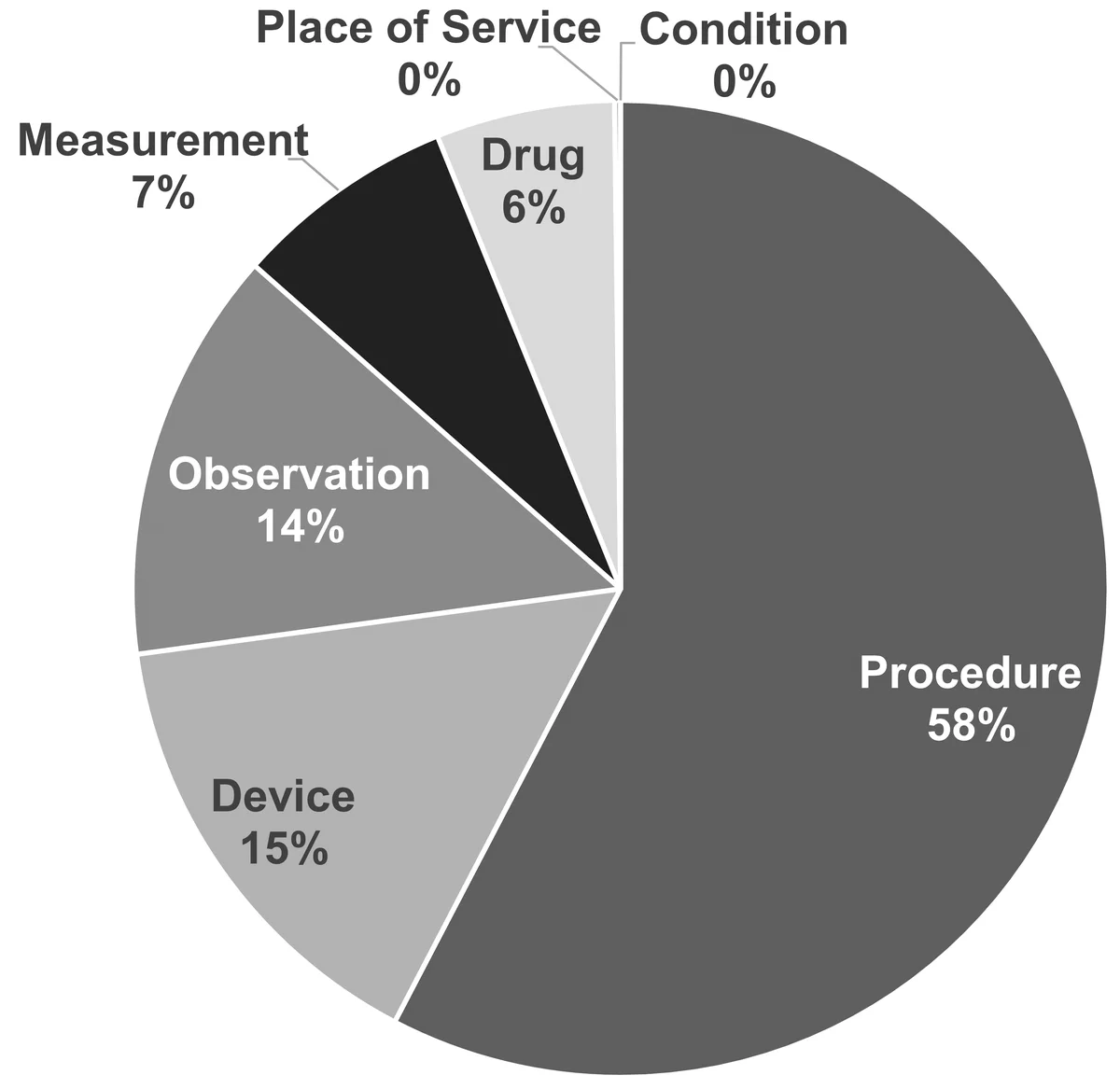Chart showing domain assignment of concepts in the CPT4 and HCPCS vocabularies, which contain a mix of procedure, measurement, drug, device and other domains