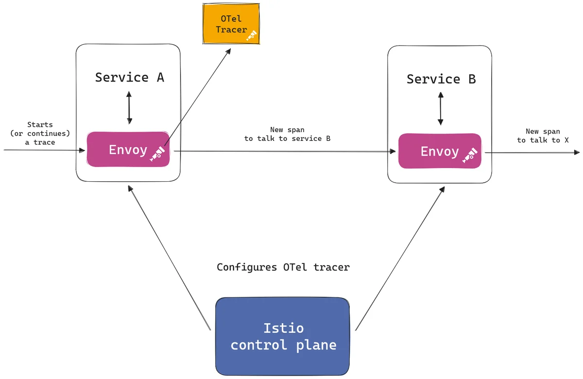 Diagram of two services, each with an Envoy proxy that starts or continues a trace and creates new spans for outgoing calls, with an Istio control plane configuring the OpenTelemetry tracer