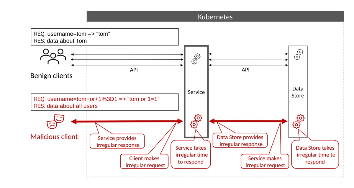 Diagram of benign clients and a malicious client calling a service and its data store in Kubernetes, with the malicious path showing irregular requests, irregular responses and irregular response times