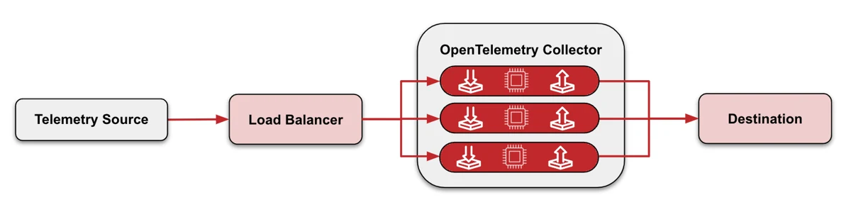 Diagram of a telemetry source sending data to a load balancer, which spreads it across three OpenTelemetry Collector instances in gateway mode before it reaches the destination