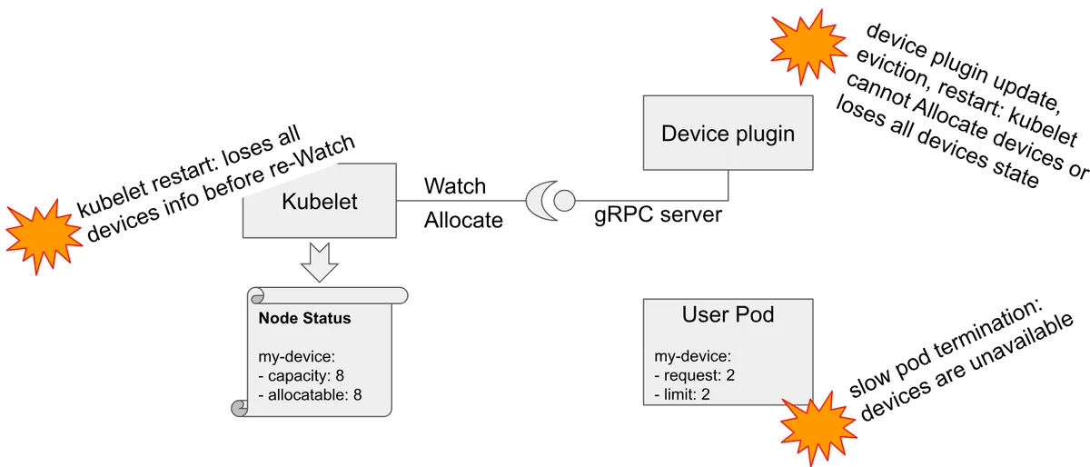 Diagram of kubelet, device plugin, node status and a user pod, annotated with failure points: kubelet restarts losing device information, device plugin updates or restarts preventing allocation, and slow pod termination leaving devices unavailable