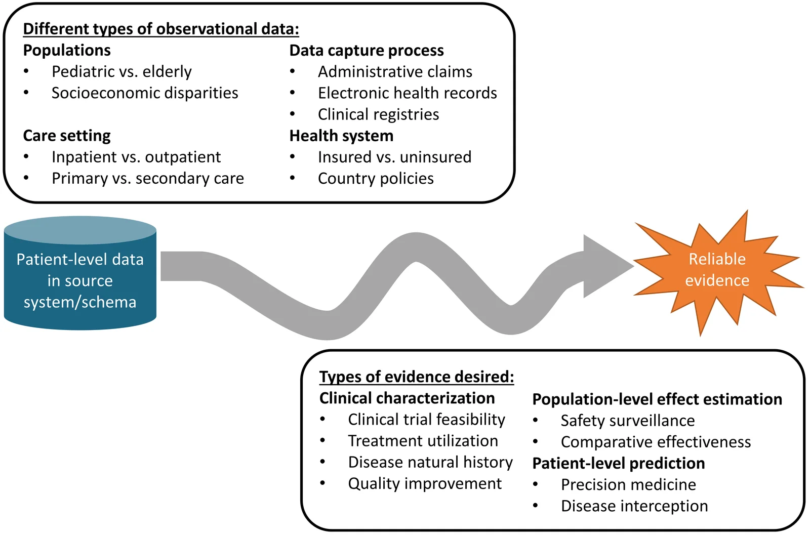 Diagram of the journey from patient-level data in source systems to reliable evidence, listing the types of observational data and the types of evidence desired
