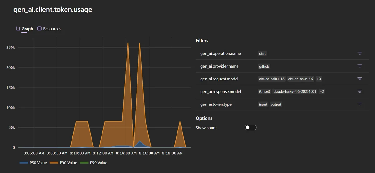 Dashboard chart of gen_ai.client.token.usage over time with filters for operation, provider, requested model, response model and token type