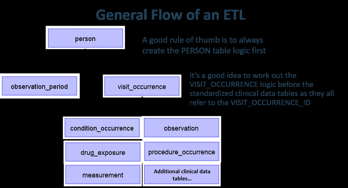 Diagram titled General Flow of an ETL showing the person table first, then observation period and visit occurrence, then clinical tables such as condition occurrence, drug exposure, measurement, observation and procedure occurrence