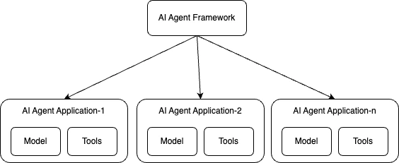 Diagram of an AI agent framework above several AI agent applications, each built from a model and tools