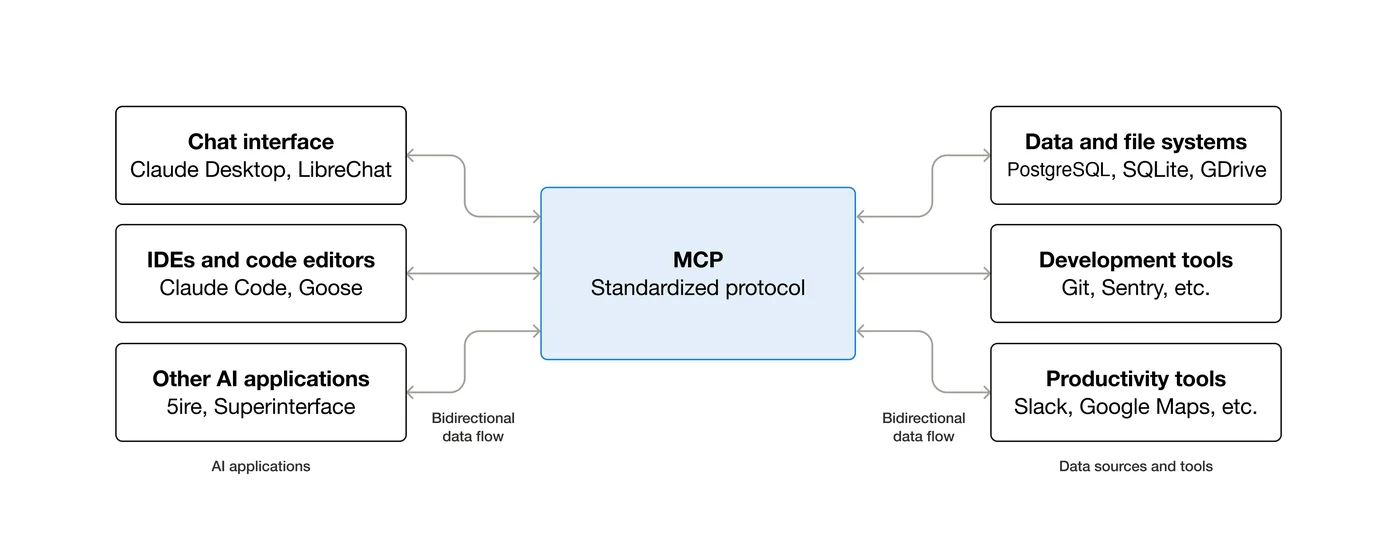 Diagram of the Model Context Protocol connecting AI applications such as chat interfaces, IDEs and other AI apps with data sources and tools such as databases, development tools and productivity tools through bidirectional data flow