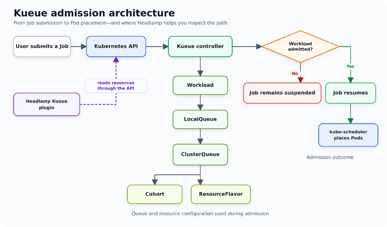 Diagram of Kueue admission: a Kubernetes Job becomes a Kueue Workload, evaluated against LocalQueue, ClusterQueue, ResourceFlavor and an optional Cohort before the Job is resumed, with Headlamp reading these resources through the Kubernetes API