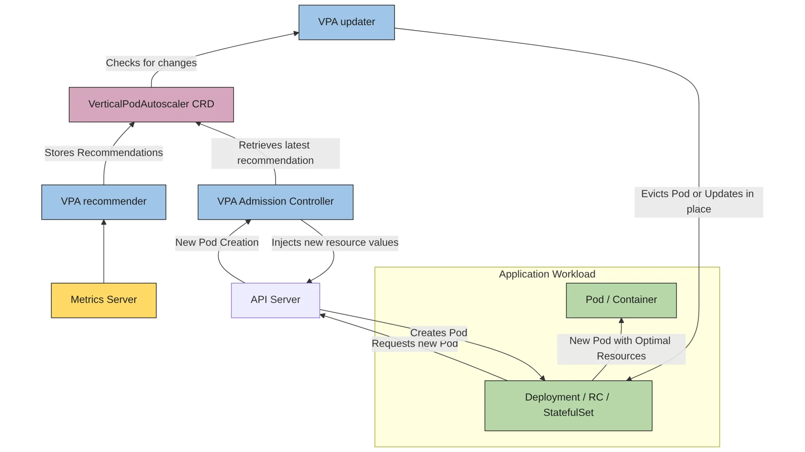 Architecture diagram of the Vertical Pod Autoscaler: the metrics server feeds the VPA recommender, which stores recommendations in the VerticalPodAutoscaler custom resource; the admission controller injects resource values into new Pods via the API server, and the VPA updater either evicts Pods or updates them in place