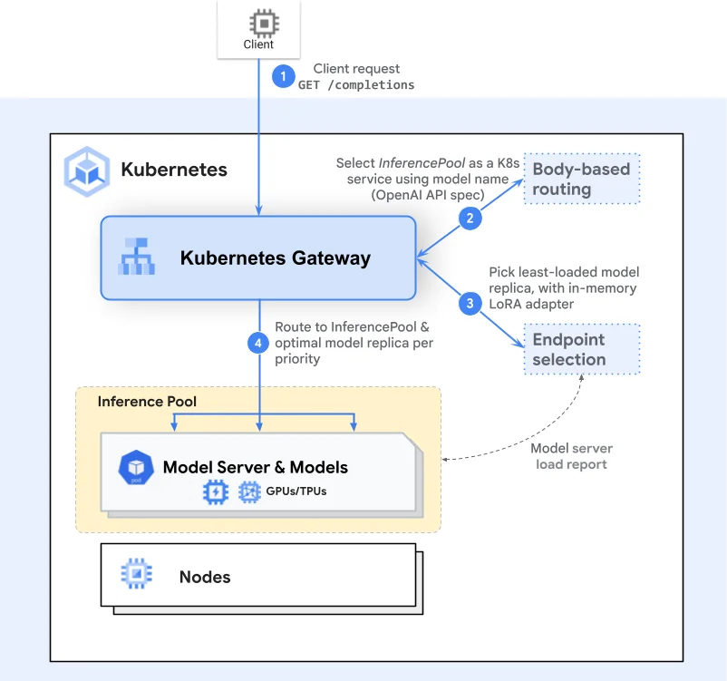Diagram of the inference request flow: a client completion request reaches the Kubernetes Gateway, which uses body-based routing to select an InferencePool by model name and an endpoint selection step to pick the least-loaded model replica, then routes to that replica in the pool