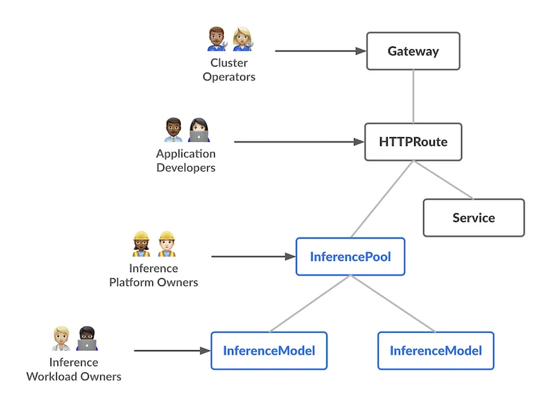 Diagram of the Gateway API Inference Extension resource model: cluster operators own the Gateway, application developers own the HTTPRoute, inference platform owners own the InferencePool, and inference workload owners own InferenceModel resources beneath it