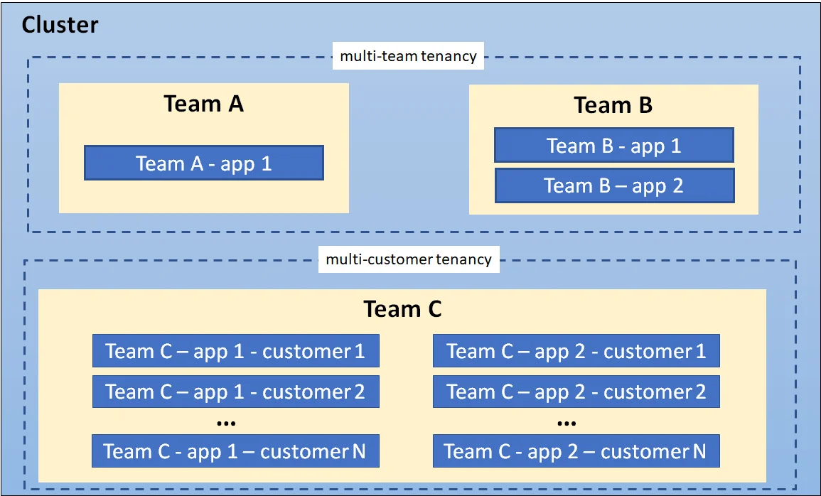 Diagram of a single cluster containing multi-team tenancy, where Team A and Team B run their own apps, and multi-customer tenancy, where Team C runs separate app instances for customers 1 to N