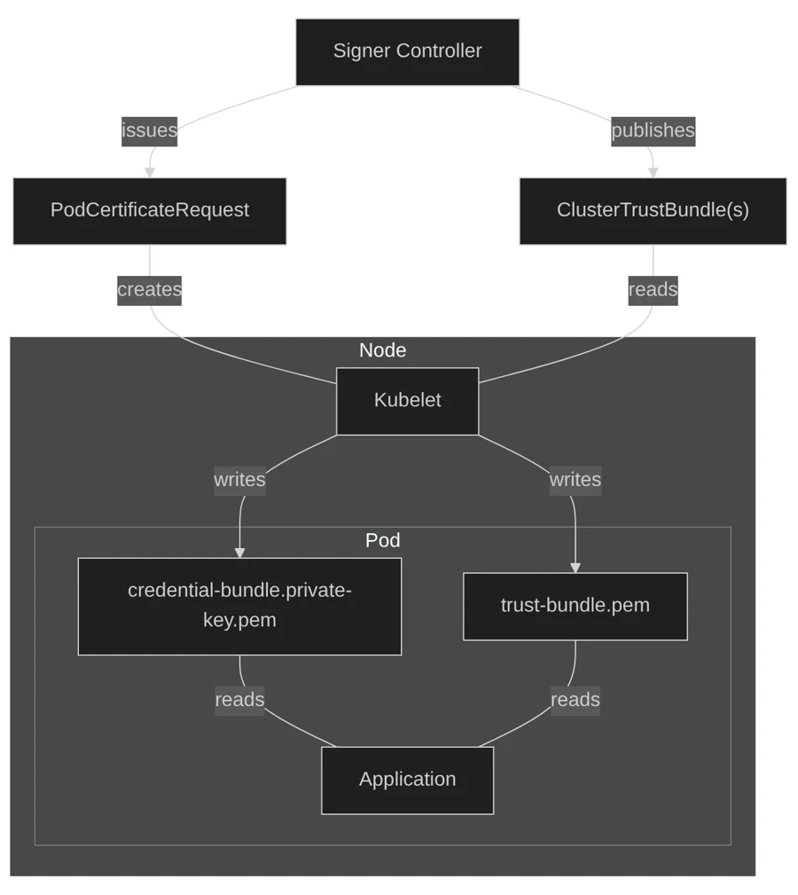 Architecture diagram: a signer controller issues PodCertificateRequests and publishes ClusterTrustBundles; the kubelet on the node creates requests and reads trust bundles, then writes a credential bundle and a trust bundle file into the Pod, which the application reads