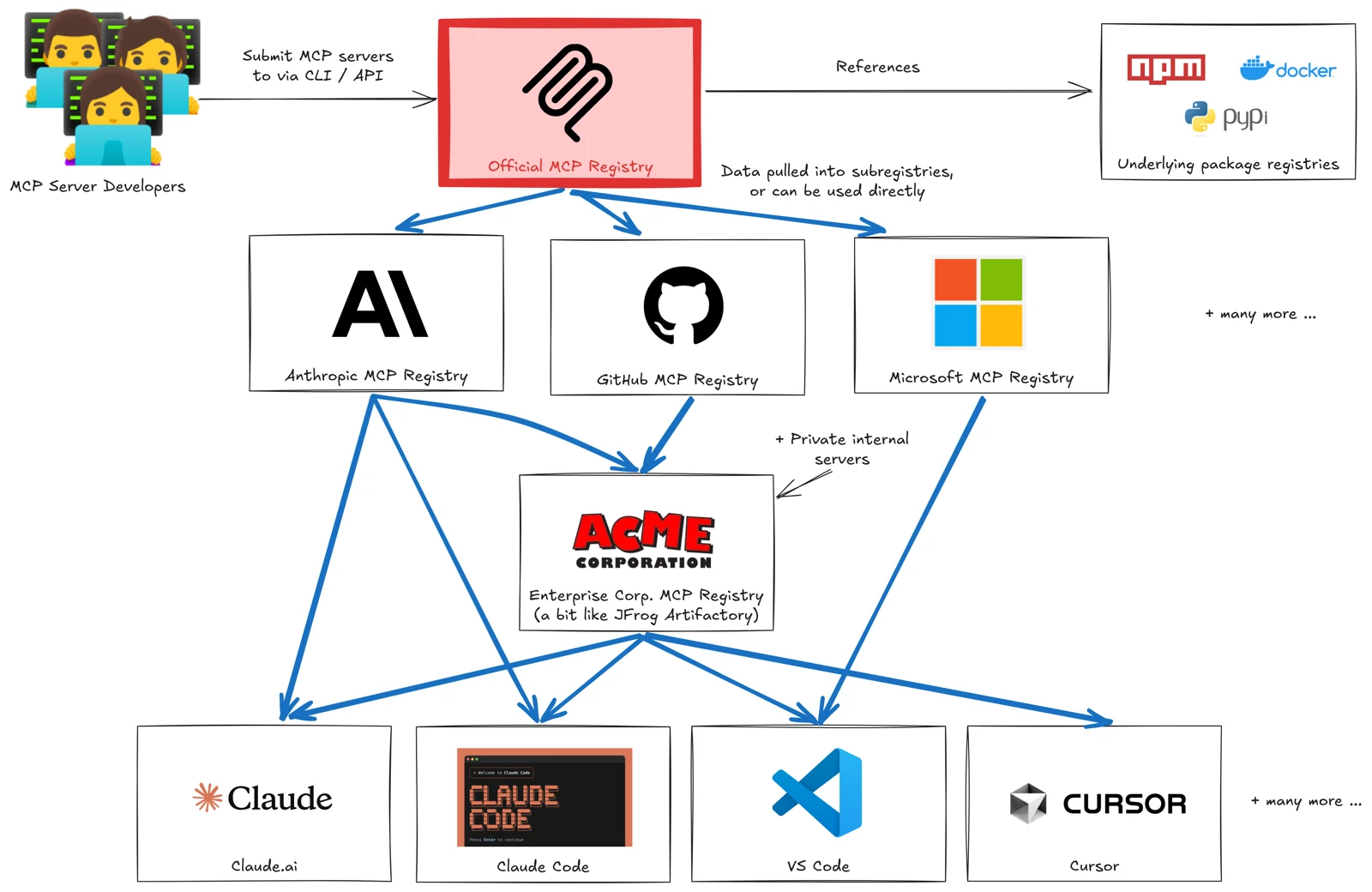 Diagram of the MCP registry ecosystem: server developers publish to the official MCP Registry, which references packages on npm, PyPI and Docker; public subregistries pull its data, an enterprise registry adds private internal servers, and clients such as IDEs and chat assistants consume from these registries