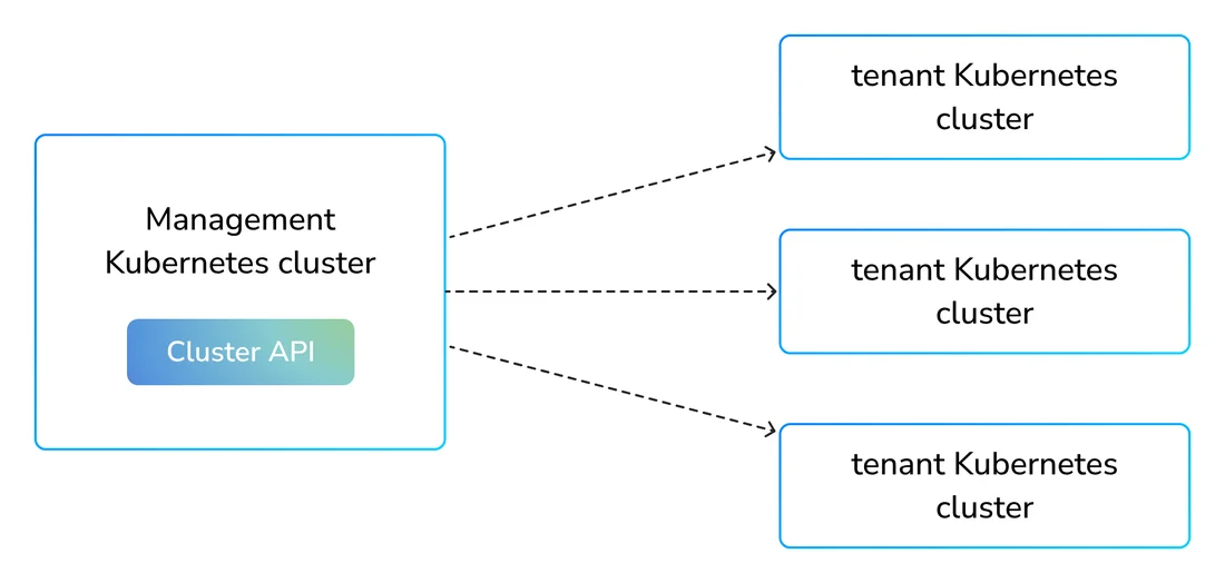 Diagram of a management Kubernetes cluster running Cluster API, which creates and manages three tenant Kubernetes clusters
