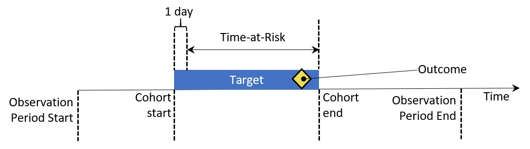 Timeline for one person showing observation period start and end, cohort start and end, a time-at-risk window starting one day after cohort start and ending at cohort end, and an outcome occurring within the time at risk