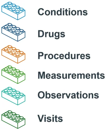 Illustration of cohort definition building blocks, with domains such as conditions, drugs, procedures and measurements shown as stackable blocks