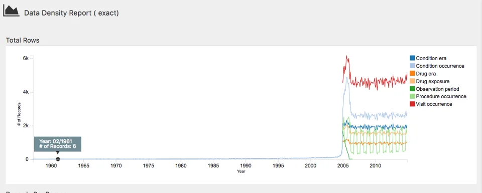 ACHILLES data density plot showing record counts over time by domain