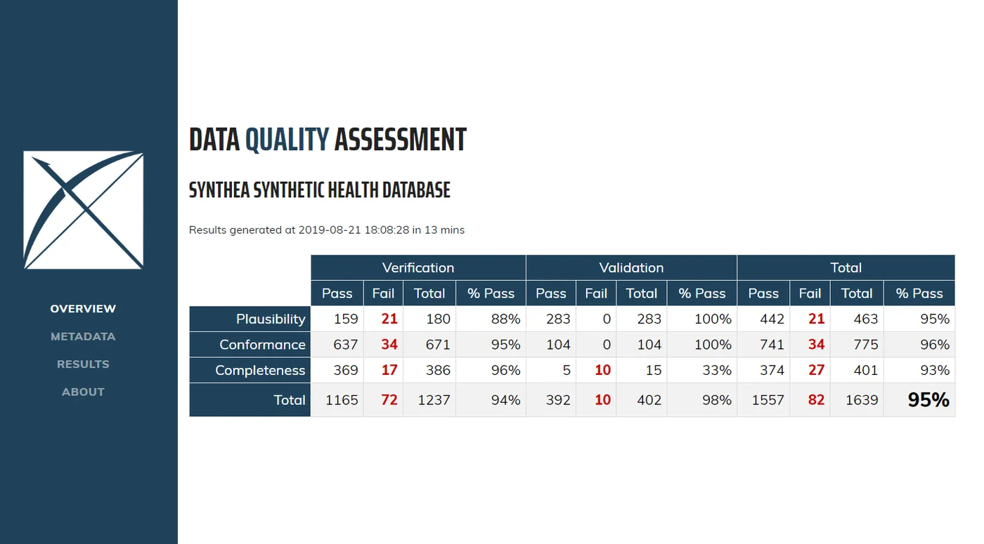 Data Quality Dashboard overview table showing checks by Kahn category with pass and fail counts