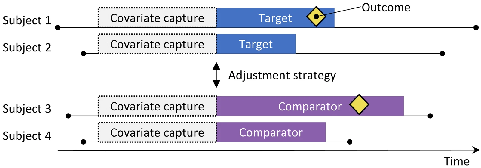 Timeline diagram of the new-user cohort design: two subjects starting the target treatment and two starting the comparator, each with a covariate capture window before treatment start, an adjustment strategy between groups, and outcomes marked during treatment