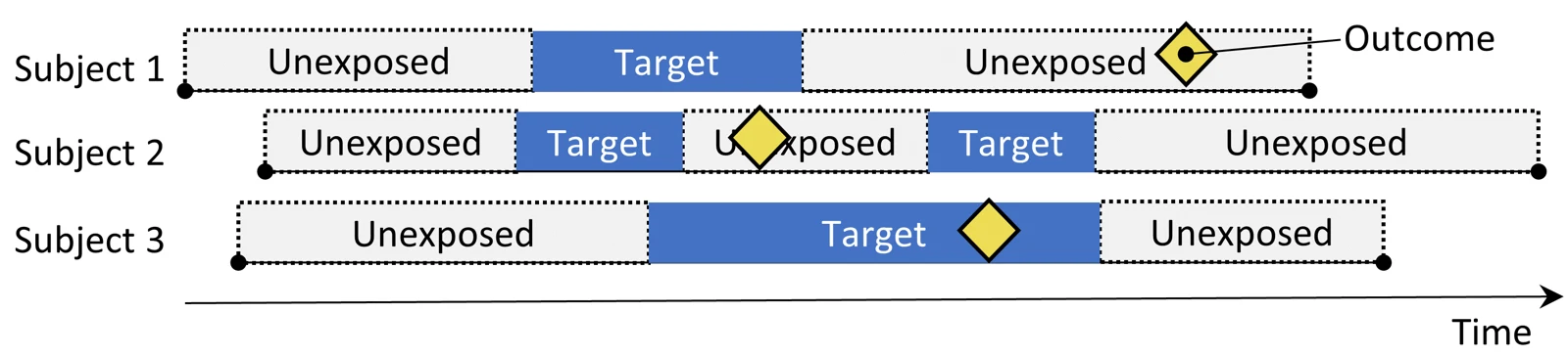 Timeline diagram of the self-controlled case series design: three subjects with alternating unexposed and target exposure periods, with outcomes marked in both exposed and unexposed time