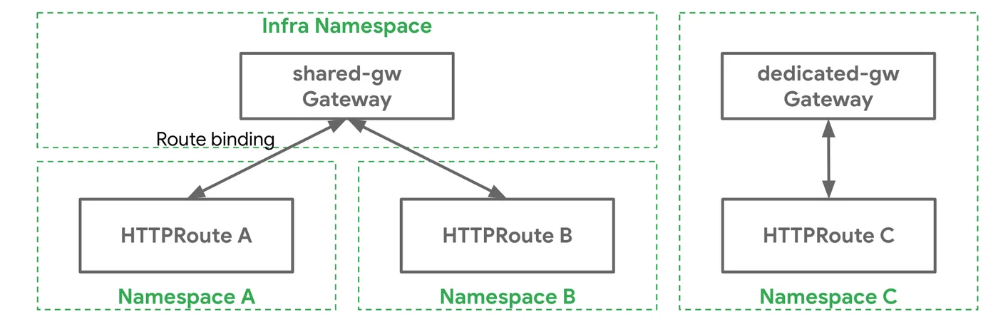 Diagram of a shared gateway in an infrastructure namespace bound to HTTP routes in two application namespaces, and a dedicated gateway bound to one route in a third namespace