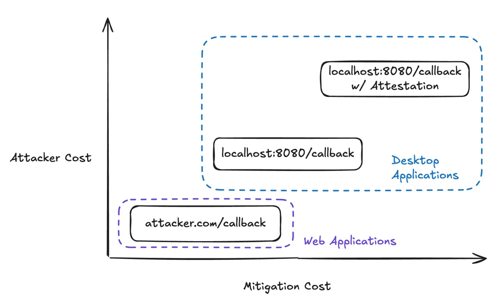 Chart plotting attacker cost against mitigation cost: an attacker-controlled web callback is cheap to attack and cheap to mitigate, a local callback costs more, and a local callback with attestation sits highest for attacker cost