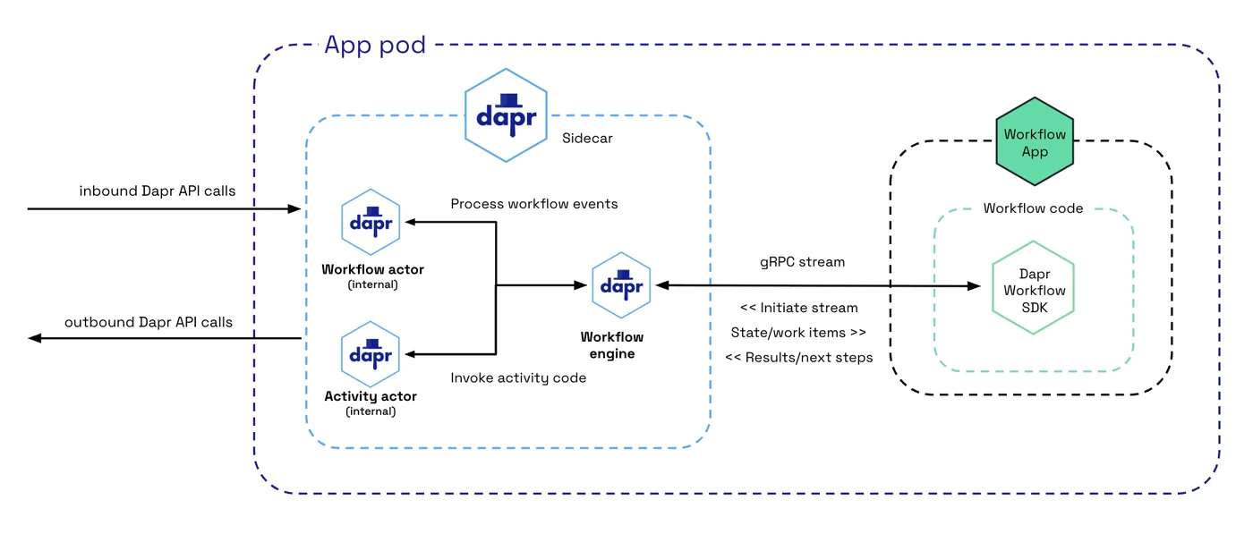 Diagram of an application pod with a Dapr sidecar containing workflow and activity actors and a workflow engine, connected by a gRPC stream to the workflow app's Dapr Workflow SDK